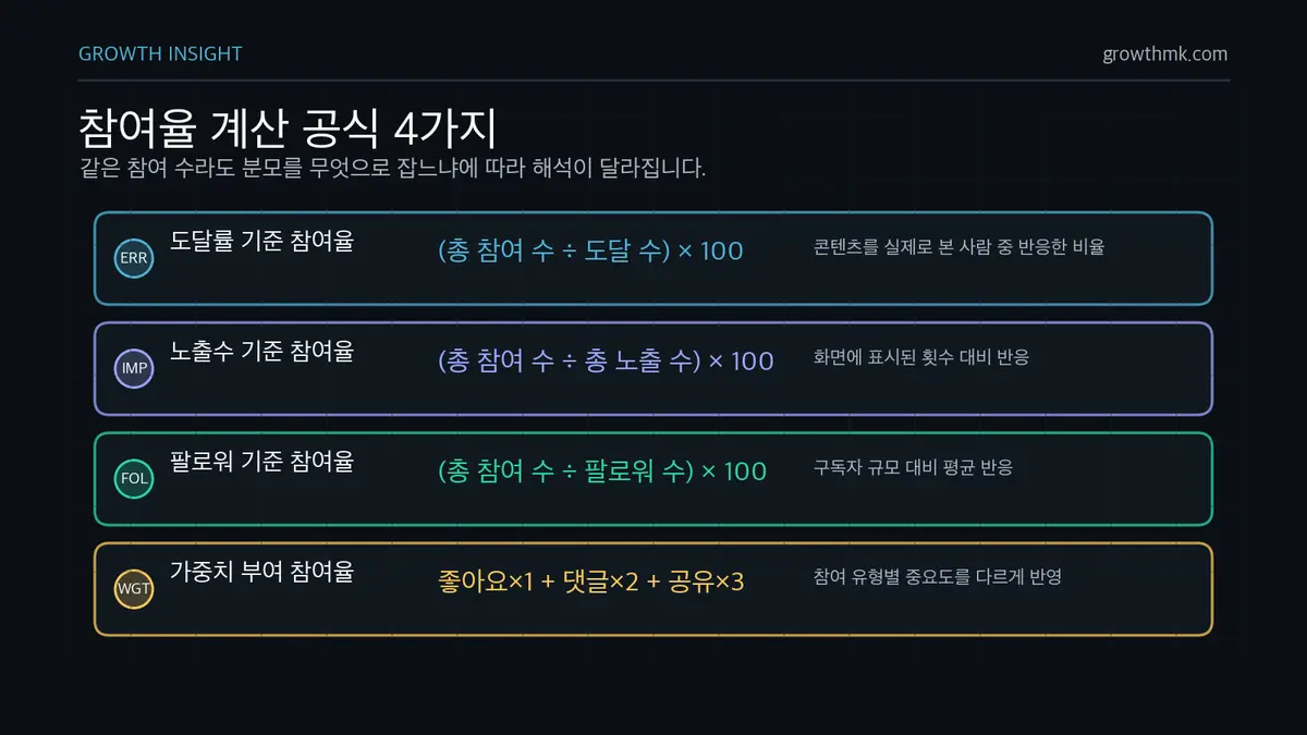 참여율 계산 공식 4가지 참여율 계산은 도달 수, 노출 수, 팔로워 수, 참여 유형별 가중치 중 어떤 기준을 쓰는지에 따라 달라집니다.