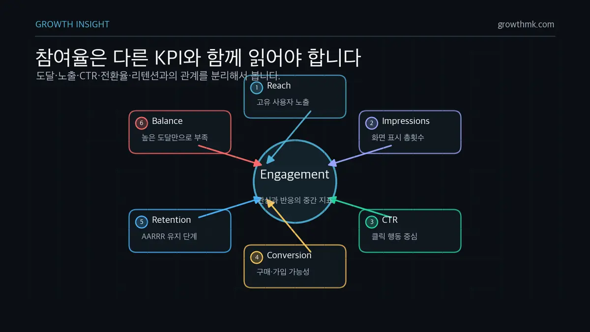 참여율은 다른 KPI와 함께 읽어야 합니다 참여율은 도달률, 노출수, 클릭률, 전환율, 리텐션과 연결되어 종합적으로 해석해야 합니다.