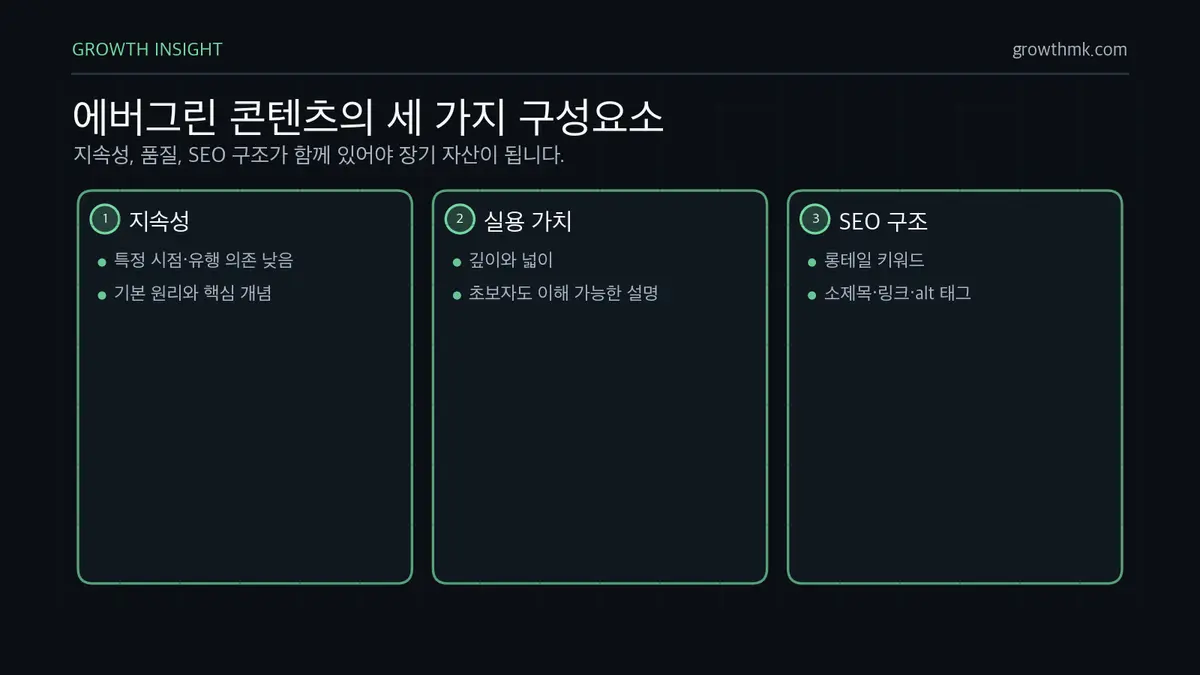 에버그린 콘텐츠의 세 가지 구성요소 에버그린 콘텐츠는 시간을 초월하는 지속성, 높은 품질과 실용적 가치, SEO 친화적 구조로 구성된다.