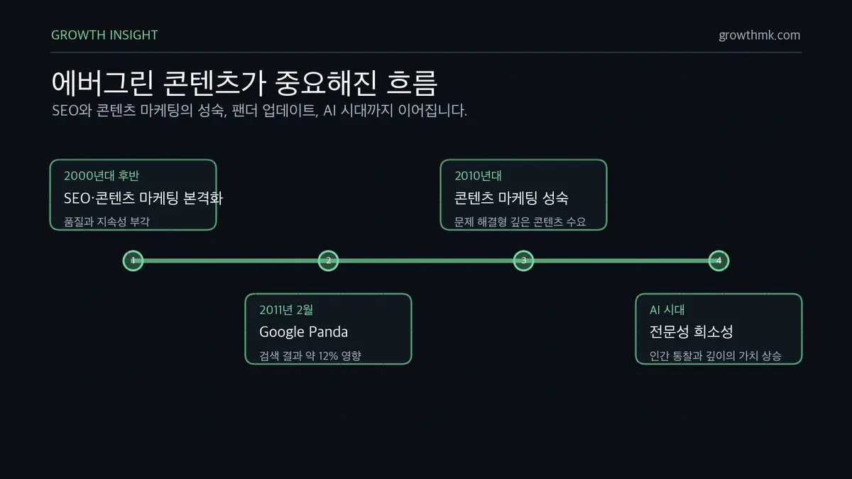 에버그린 콘텐츠가 중요해진 흐름 에버그린 콘텐츠는 2000년대 후반 SEO와 콘텐츠 마케팅 본격화, 2011년 구글 팬더 업데이트, 2010년대 콘텐츠 마케팅 성숙, AI 시대를 거치며 중요해졌다.
