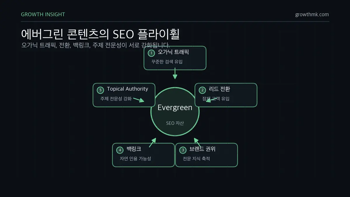 에버그린 콘텐츠의 SEO 플라이휠 에버그린 콘텐츠는 지속적인 오가닉 트래픽, 리드 전환, 브랜드 권위, 백링크, 주제 전문성을 강화한다.