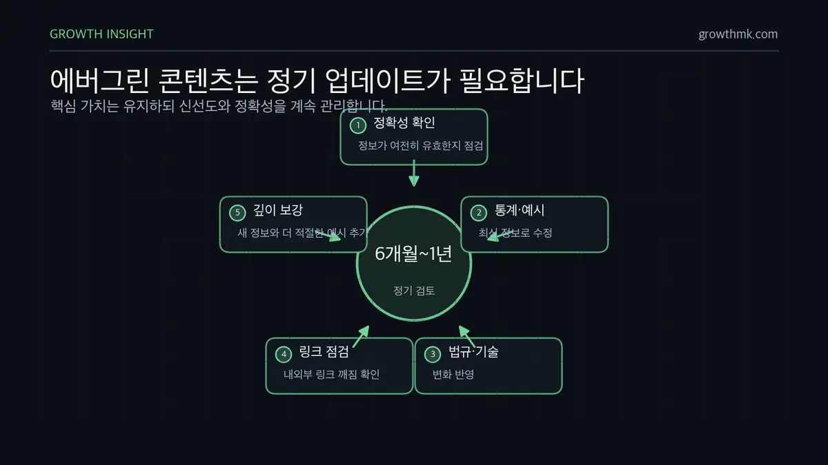 에버그린 콘텐츠는 정기 업데이트가 필요합니다 에버그린 콘텐츠는 최소 6개월 또는 1년에 한 번 검토하고 통계, 예시, 법규, 기술 변화, 링크를 업데이트해야 한다.