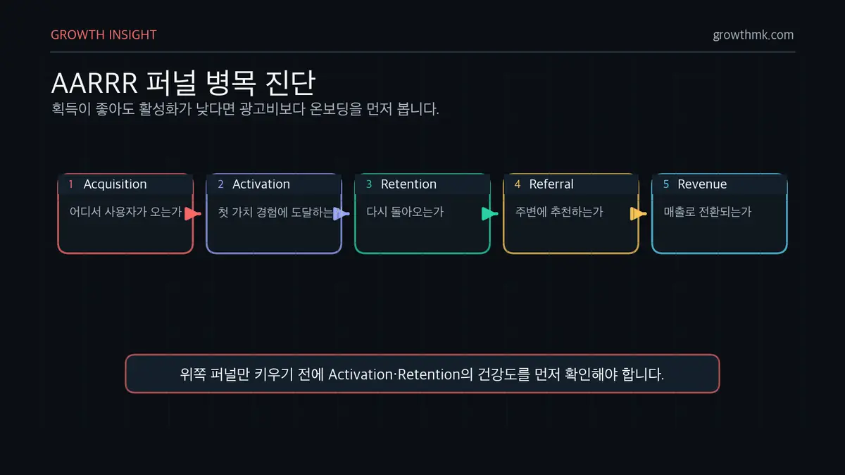 AARRR 퍼널 병목 진단 AARRR 퍼널은 획득, 활성화, 유지, 추천, 매출 단계의 병목을 찾아 개선 우선순위를 정한다.