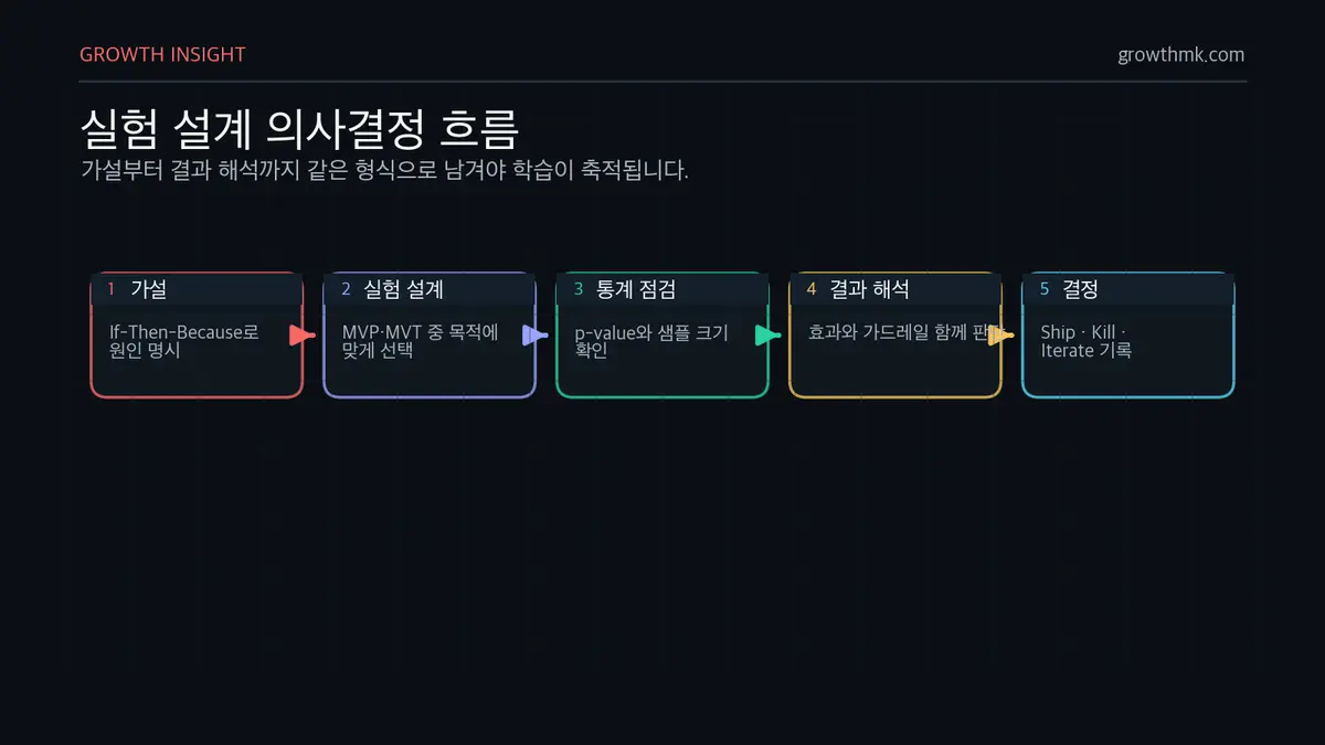실험 설계 의사결정 흐름 그로스 실험은 If-Then-Because 가설, MVP나 MVT 설계, 통계 점검, 결과 해석, Ship Kill Iterate 결정으로 이어진다.