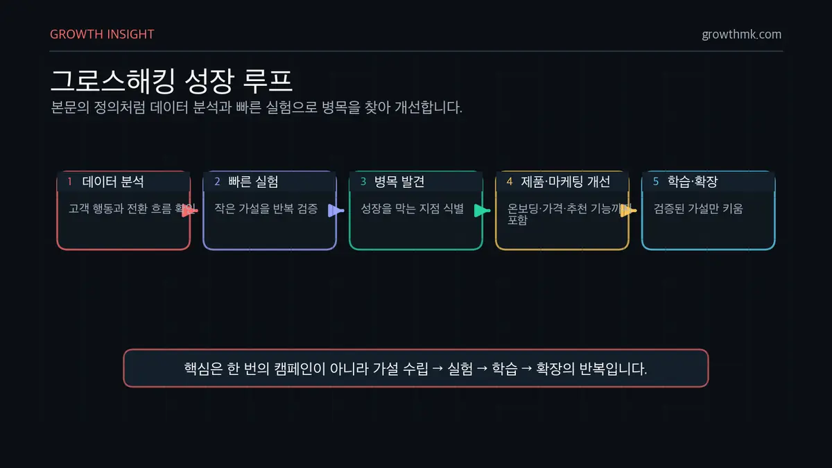 그로스해킹 성장 루프 그로스해킹은 데이터 분석, 빠른 실험, 병목 발견, 개선, 학습 확장을 반복하는 성장 루프다.