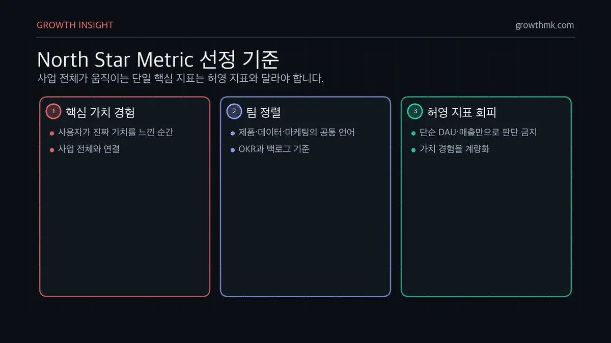 North Star Metric 선정 기준 North Star Metric은 제품의 핵심 가치 경험을 계량화하고 팀을 정렬하며 허영 지표를 피해야 한다.