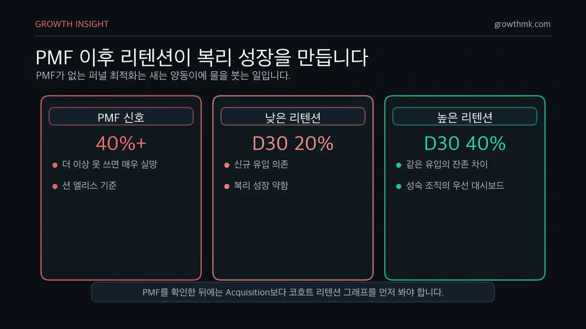 PMF 이후 리텐션이 복리 성장을 만듭니다 그로스해킹은 PMF 40% 규칙과 D30 리텐션 20%와 40% 차이를 기준으로 장기 성장을 본다.