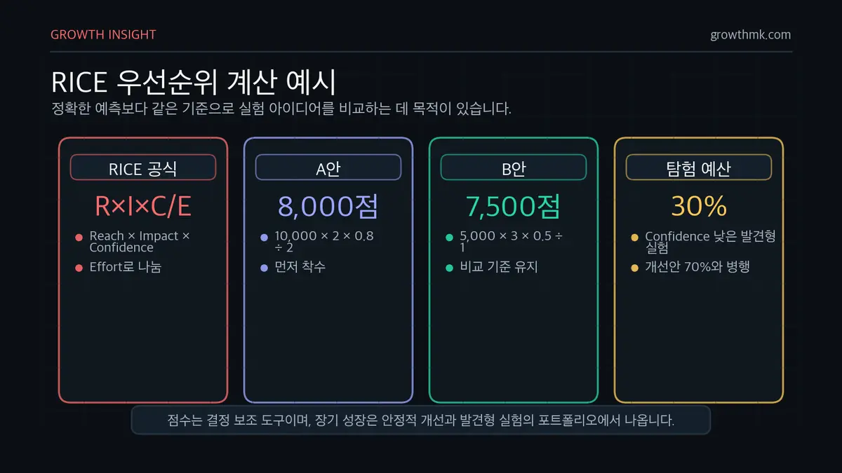 RICE 우선순위 계산 예시 RICE 스코어는 Reach, Impact, Confidence를 곱하고 Effort로 나눠 A안 8000점과 B안 7500점처럼 비교한다.