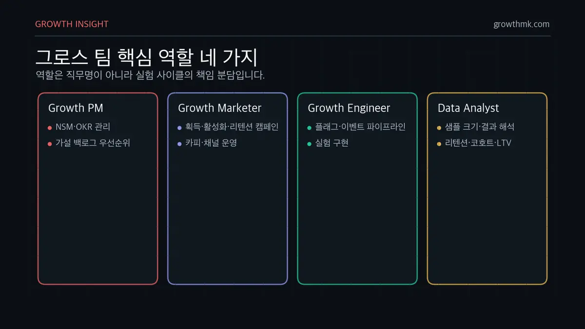 그로스 팀 핵심 역할 네 가지 그로스 팀은 Growth PM, Growth Marketer, Growth Engineer, Data Analyst가 실험 사이클을 나눠 맡는다.