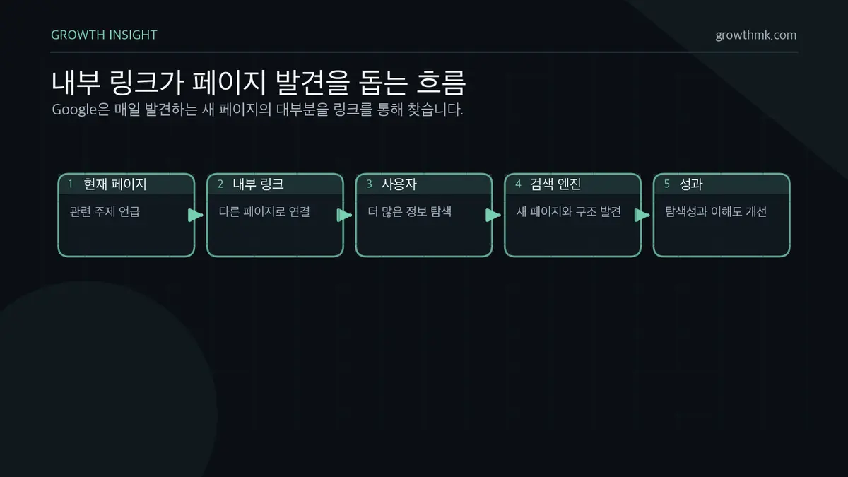 내부 링크가 페이지 발견을 돕는 흐름 내부 링크는 사용자가 더 많은 정보를 탐색하게 하고 검색 엔진이 새 페이지와 사이트 구조를 발견하도록 돕는다.