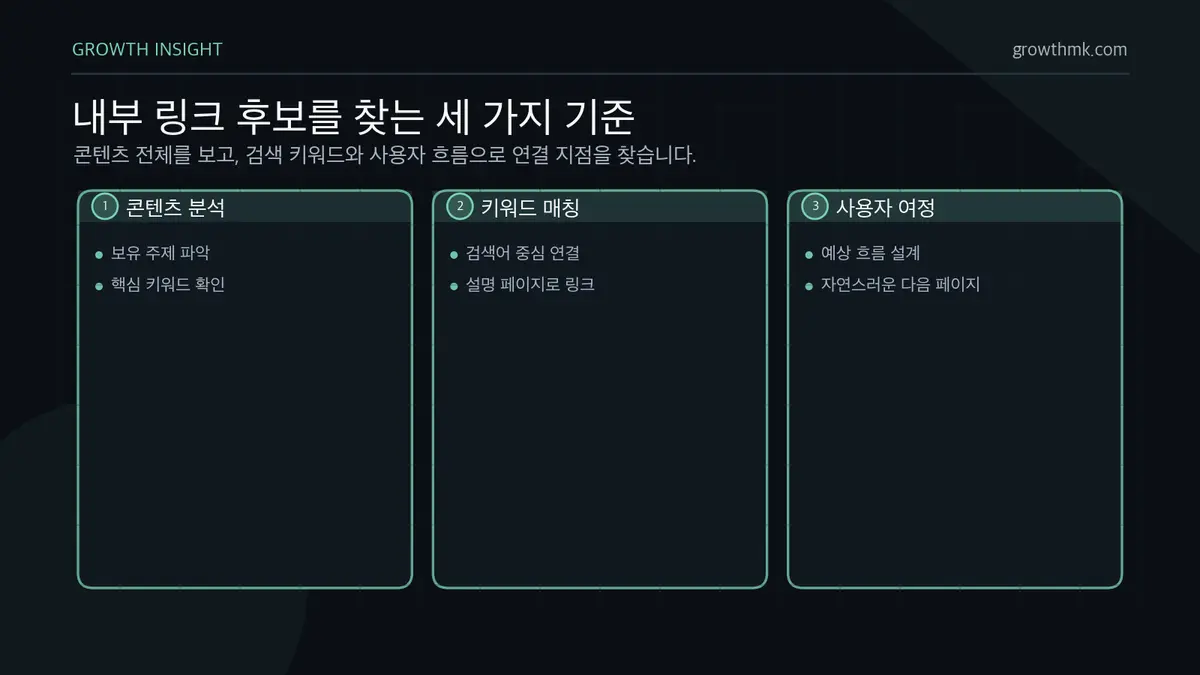 내부 링크 후보를 찾는 세 가지 기준 내부 링크 후보는 콘텐츠 분석, 키워드 매칭, 사용자 여정 고려를 통해 찾아야 한다.