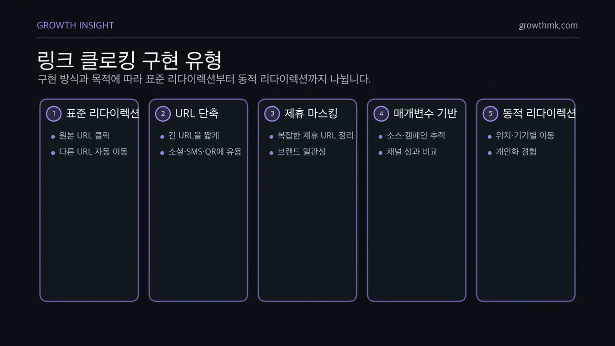 링크 클로킹 구현 유형 링크 클로킹 유형은 표준 리다이렉션, URL 단축, 제휴 링크 마스킹, 매개변수 기반 추적, 동적 리다이렉션으로 나뉜다.