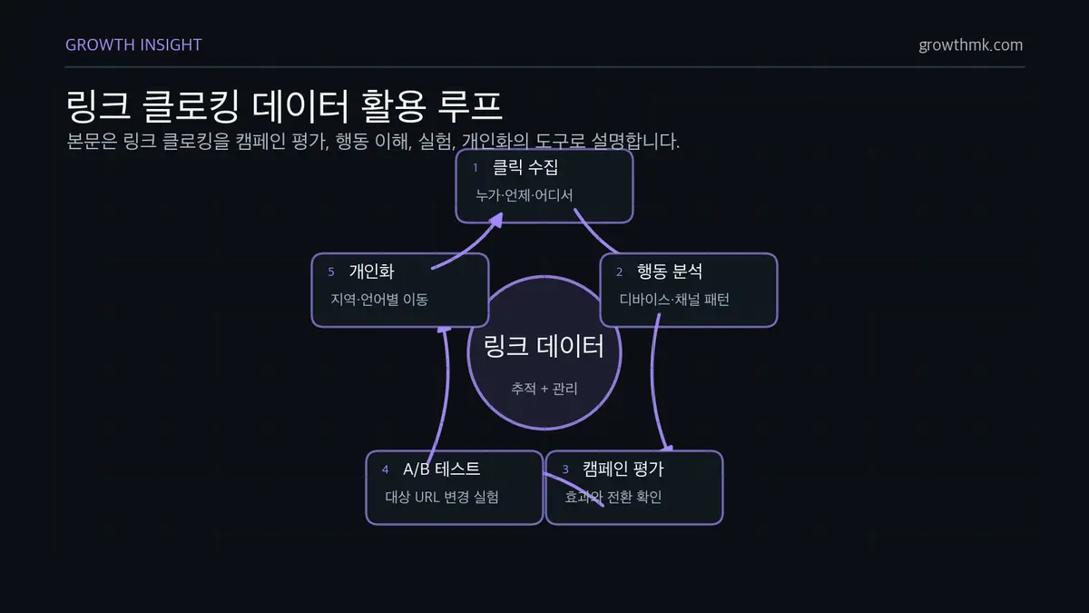 링크 클로킹 데이터 활용 루프 링크 클로킹은 클릭 데이터를 수집해 캠페인을 평가하고 고객 행동을 이해하며 랜딩 페이지 A/B 테스트와 지역별 개인화에 활용된다.