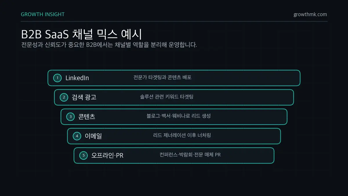 B2B SaaS 채널 믹스 예시 B2B SaaS 채널 믹스는 LinkedIn 타겟팅, 구글 검색 광고, 블로그와 백서와 웨비나, 이메일 너처링, 컨퍼런스와 PR을 함께 활용한다.