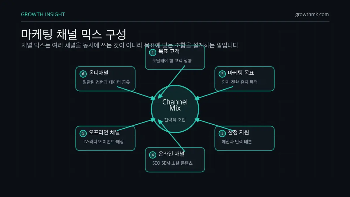 마케팅 채널 믹스 구성 마케팅 채널 믹스는 목표 고객, 마케팅 목표, 한정된 자원, 온라인과 오프라인 채널, 옴니채널 경험을 통합해 설계한다.