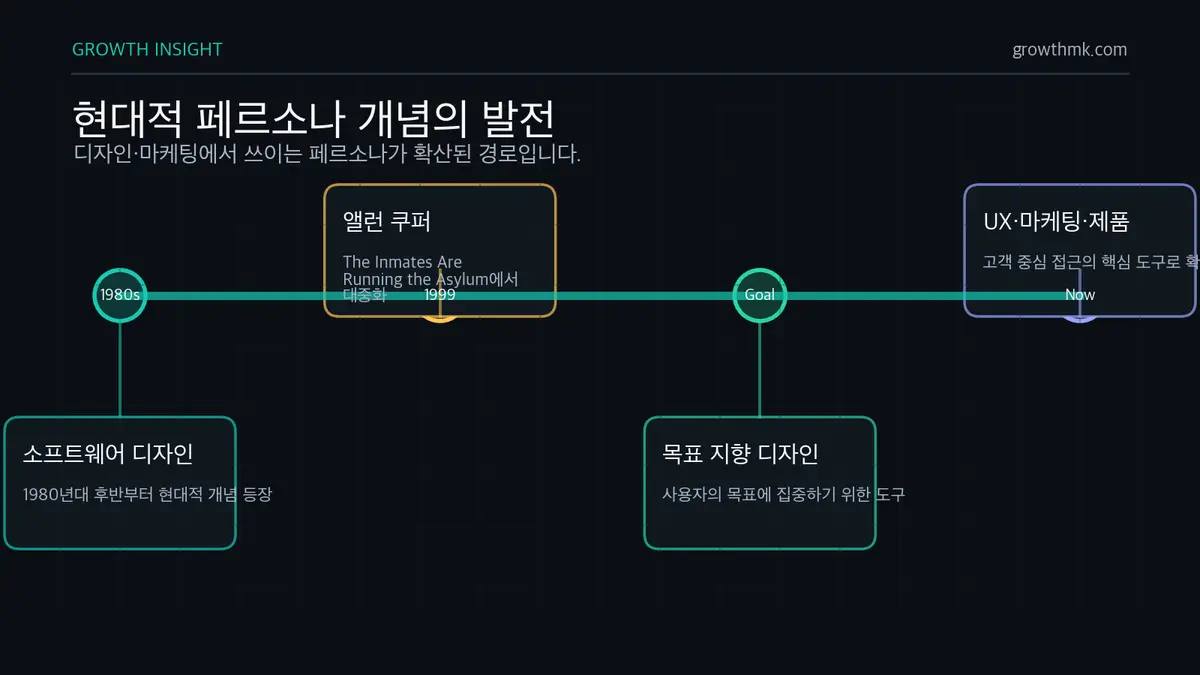 현대적 페르소나 발전 타임라인 현대적 페르소나는 1980년대 후반 소프트웨어 디자인에서 등장했고 1999년 앨런 쿠퍼 저서 이후 UX와 마케팅, 제품 개발로 확산됐다.