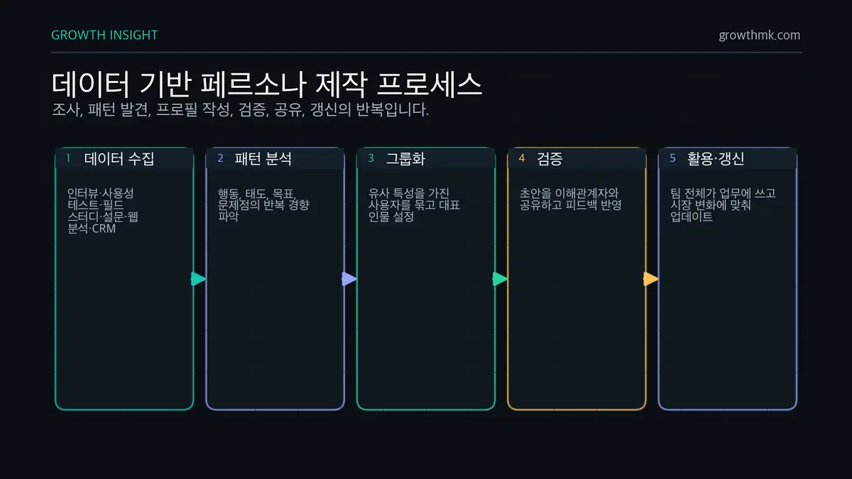 페르소나 제작 검증 루프 페르소나 제작은 정성 정량 데이터 수집, 패턴 분석, 사용자 그룹화, 대표 프로필 작성, 이해관계자 검증, 지속 갱신으로 이어진다.
