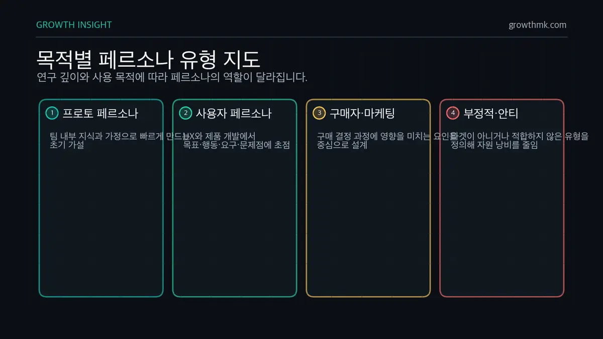 목적별 페르소나 유형 페르소나는 프로토 페르소나, 사용자 페르소나, 구매자와 마케팅 페르소나, 부정적 또는 안티 페르소나로 나눌 수 있다.