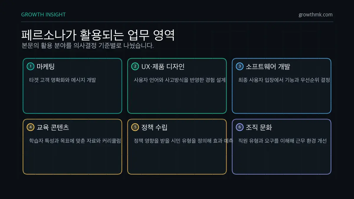페르소나 활용 업무 영역 페르소나는 마케팅, UX와 제품 디자인, 소프트웨어 개발, 교육 콘텐츠, 정책 수립, 조직 문화 개선에 활용된다.