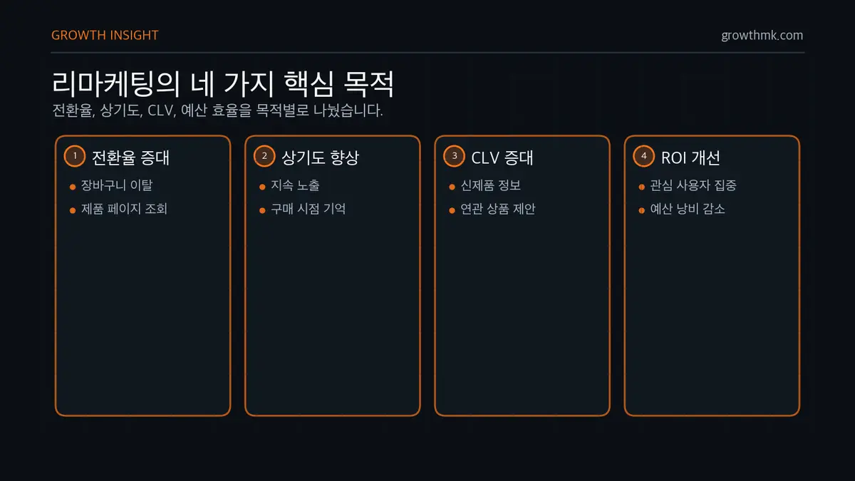 리마케팅의 네 가지 핵심 목적 리마케팅의 목적은 전환율 증대, 브랜드 인지도와 상기도 향상, 고객 생애 가치 증대, 타겟팅 효율성 극대화다.