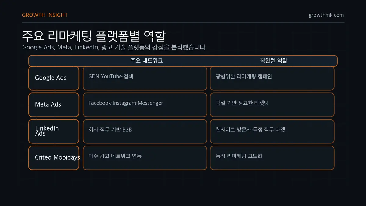 주요 리마케팅 플랫폼별 역할 Google Ads는 GDN 유튜브 검색, Meta Ads는 페이스북 인스타그램 메신저, LinkedIn Ads는 B2B 방문자와 회사 직무, Criteo와 Mobidays는 고도화된 리타겟팅에 쓰인다.