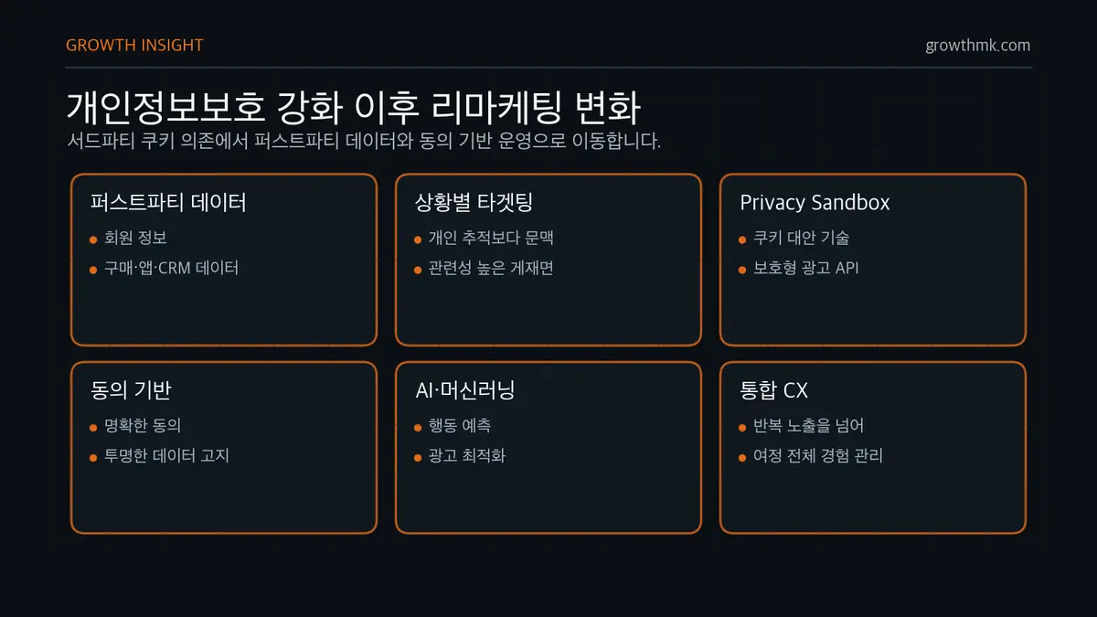 개인정보보호 강화 이후 리마케팅 변화 개인정보보호 강화 환경에서 리마케팅은 퍼스트파티 데이터, 상황별 타겟팅, Privacy Sandbox, 동의 기반 마케팅, AI 최적화, 통합 고객 경험으로 진화한다.