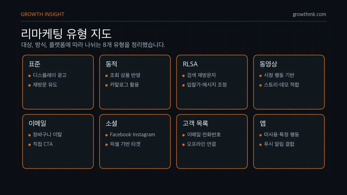 리마케팅 유형 지도 리마케팅 유형은 표준, 동적, RLSA, 동영상, 이메일, 소셜 미디어, 고객 목록, 앱 리마케팅으로 나뉜다.
