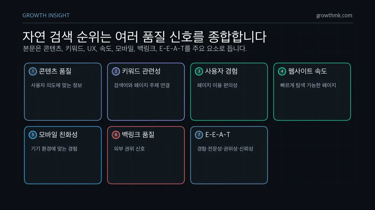 자연 검색 결과 평가 신호 SERP의 자연 검색 결과는 콘텐츠 품질, 키워드 관련성, 사용자 경험, 속도, 모바일 친화성, 백링크, E-E-A-T를 종합해 평가된다.