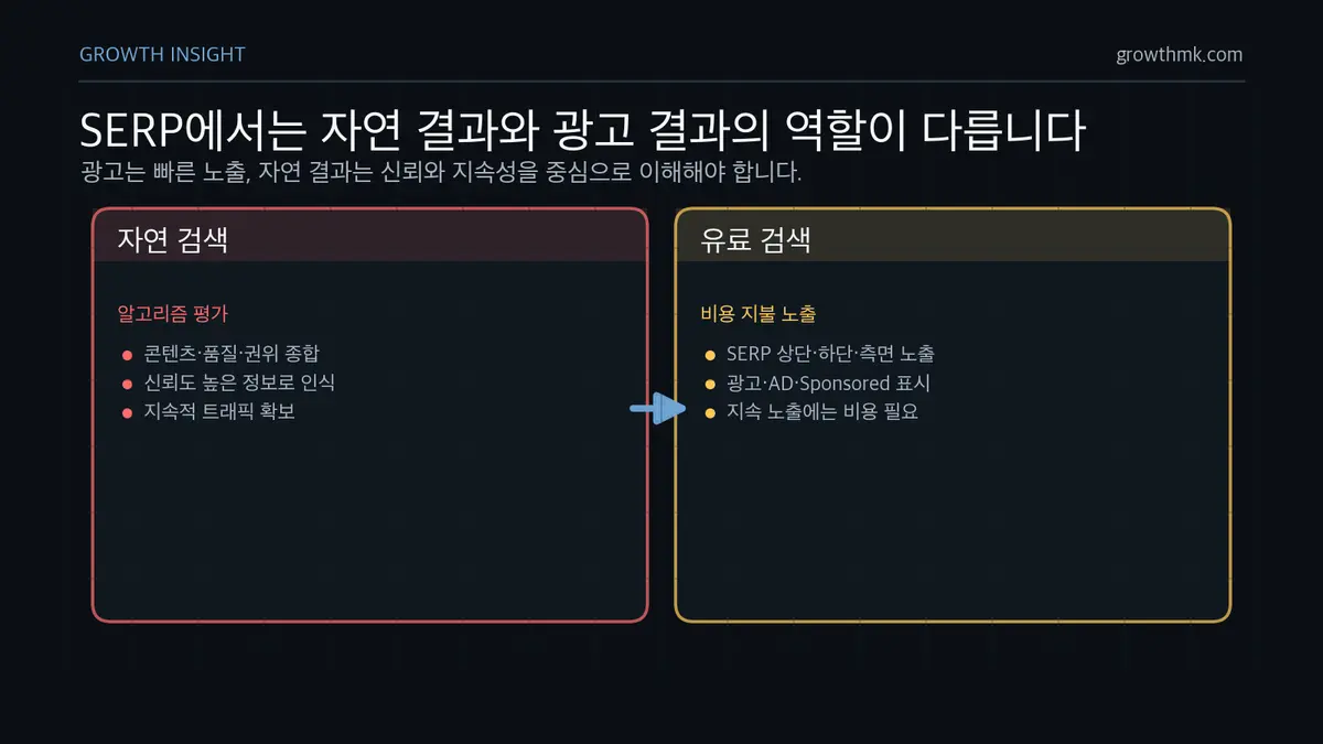 SERP 자연 검색과 유료 검색 비교 SERP에서 자연 검색 결과는 알고리즘 평가로 지속 트래픽을 만들고, 유료 검색 결과는 비용 지불로 빠른 노출을 얻는다.