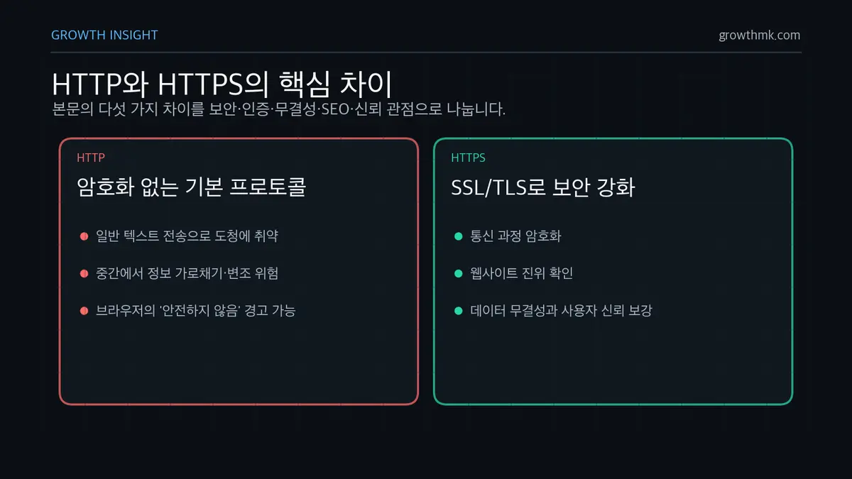 HTTP와 HTTPS 핵심 차이 HTTP는 평문 전송으로 도청과 변조 위험이 있고 HTTPS는 SSL TLS로 암호화와 인증, 무결성을 제공한다.