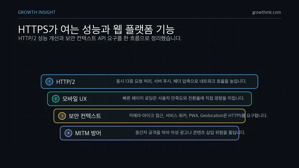 HTTPS 성능과 보안 컨텍스트 HTTPS는 HTTP2 성능 기능, 모바일 사용자 경험, 보안 컨텍스트 API, 중간자 공격 방어를 가능하게 한다.