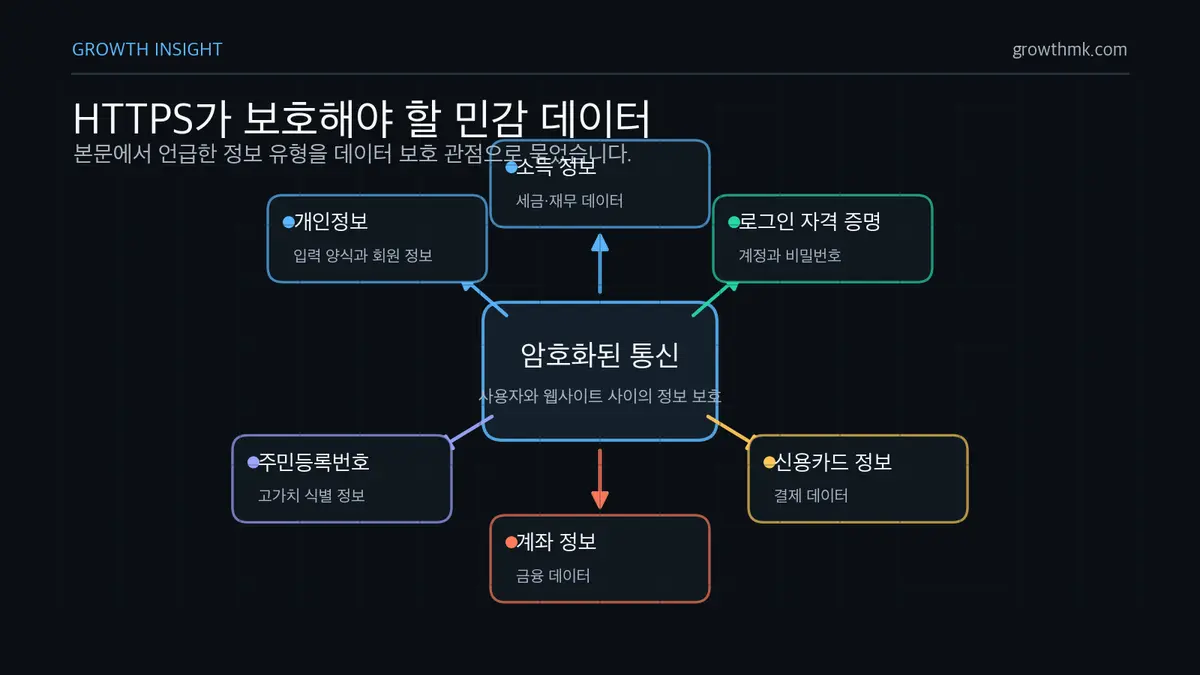 HTTPS 민감 데이터 보호 지도 HTTPS 암호화가 개인정보, 로그인 자격 증명, 신용카드, 주민등록번호, 소득 정보, 계좌 정보를 보호한다.