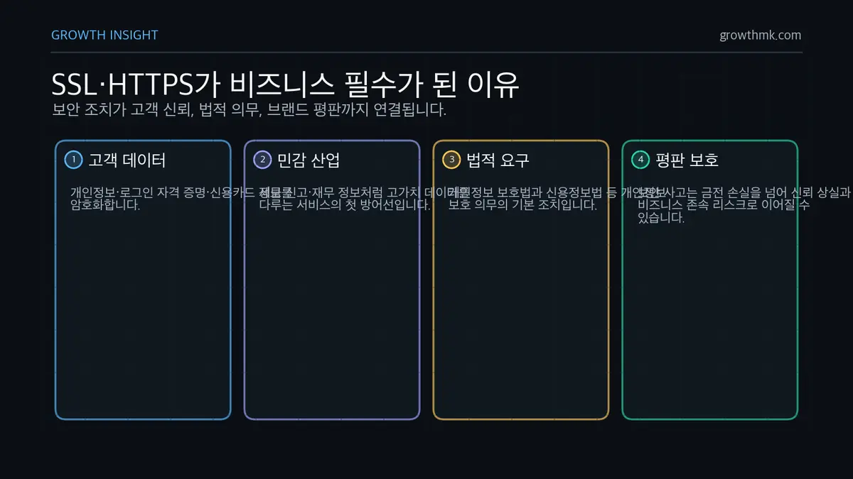 SSL HTTPS 비즈니스 필수 이유 SSL과 HTTPS는 고객 데이터 보호, 민감 산업 보안, 법적 요구 충족, 기업 평판 보호를 동시에 맡는다.