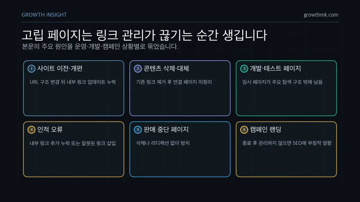 고립 페이지 주요 원인 고립 페이지는 사이트 이전, 콘텐츠 삭제, 테스트 페이지 방치, 인적 오류, 판매 중단 페이지, 캠페인 랜딩 관리 누락으로 발생한다.