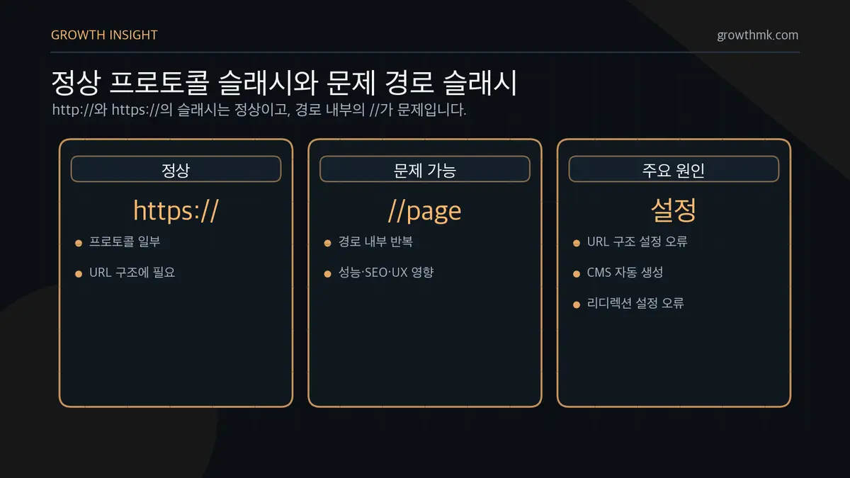 정상 프로토콜 슬래시와 문제 경로 슬래시 https://의 이중 슬래시는 정상 프로토콜 구분자이지만 example.com//page처럼 경로 내부에 반복되는 슬래시는 URL 구조 오류가 될 수 있다.