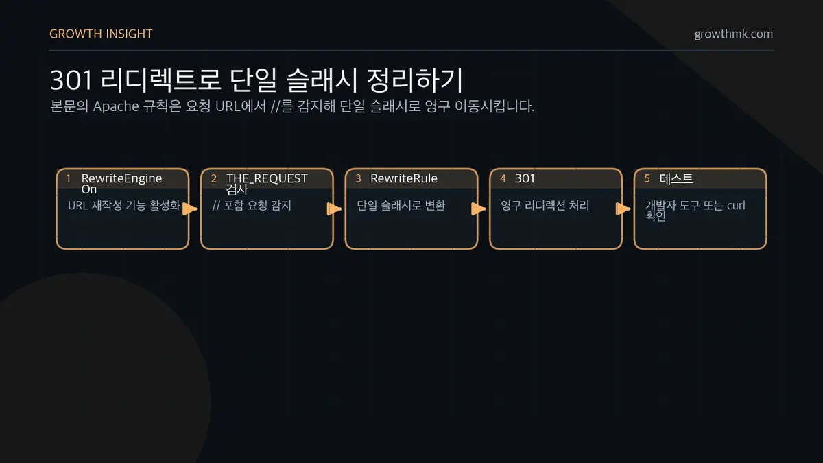 301 리디렉트로 단일 슬래시 정리하기 이중 슬래시 해결은 RewriteEngine 활성화, THE_REQUEST에서 // 감지, 단일 슬래시로 301 리디렉트, 개발자 도구나 curl 테스트 순서로 진행한다.