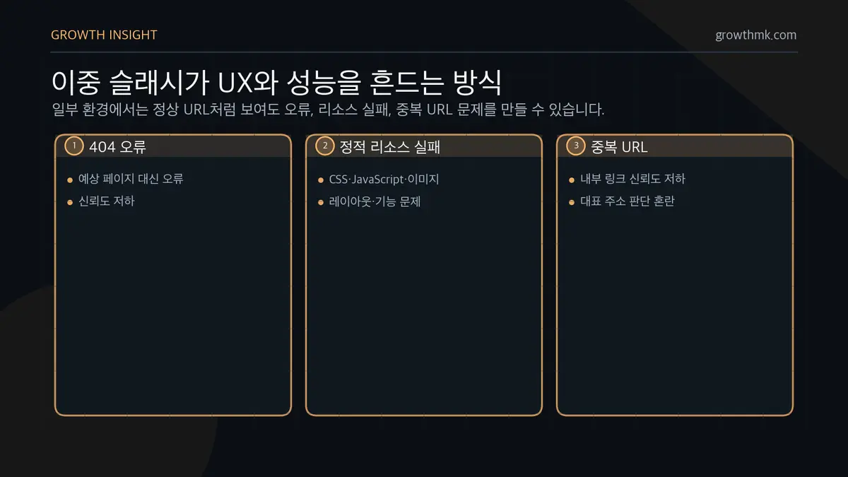 이중 슬래시가 UX와 성능을 흔드는 방식 이중 슬래시 URL은 404 오류, CSS와 JavaScript 및 이미지 리소스 로딩 실패, 중복 URL 생성으로 사용자 경험과 사이트 신뢰도를 낮출 수 있다.