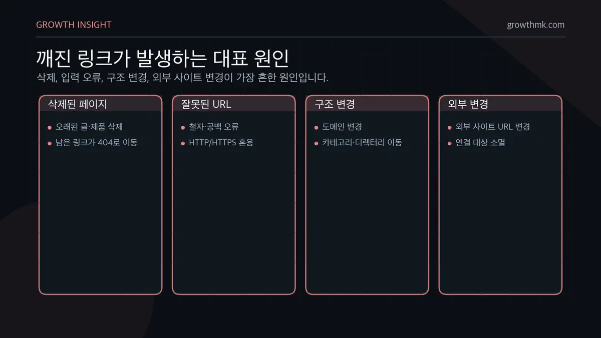 깨진 링크가 발생하는 대표 원인 깨진 링크는 삭제된 페이지, 잘못된 URL 입력, 도메인이나 사이트 구조 변경, 외부 사이트 변경 때문에 주로 발생한다.