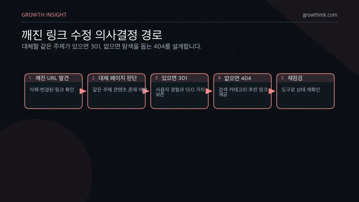 깨진 링크 수정 의사결정 경로 깨진 링크 수정은 유사한 대체 페이지가 있으면 301 리디렉트하고, 대체 페이지가 없으면 검색과 주요 카테고리 링크를 담은 404 페이지로 이탈을 줄인다.