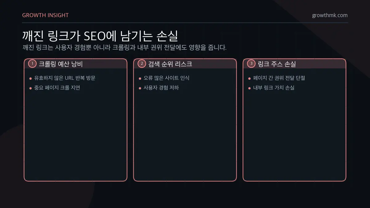 깨진 링크가 SEO에 남기는 손실 깨진 링크가 많으면 크롤링 예산 낭비, 검색 순위 하락 가능성, 링크 주스 손실이 발생할 수 있다.