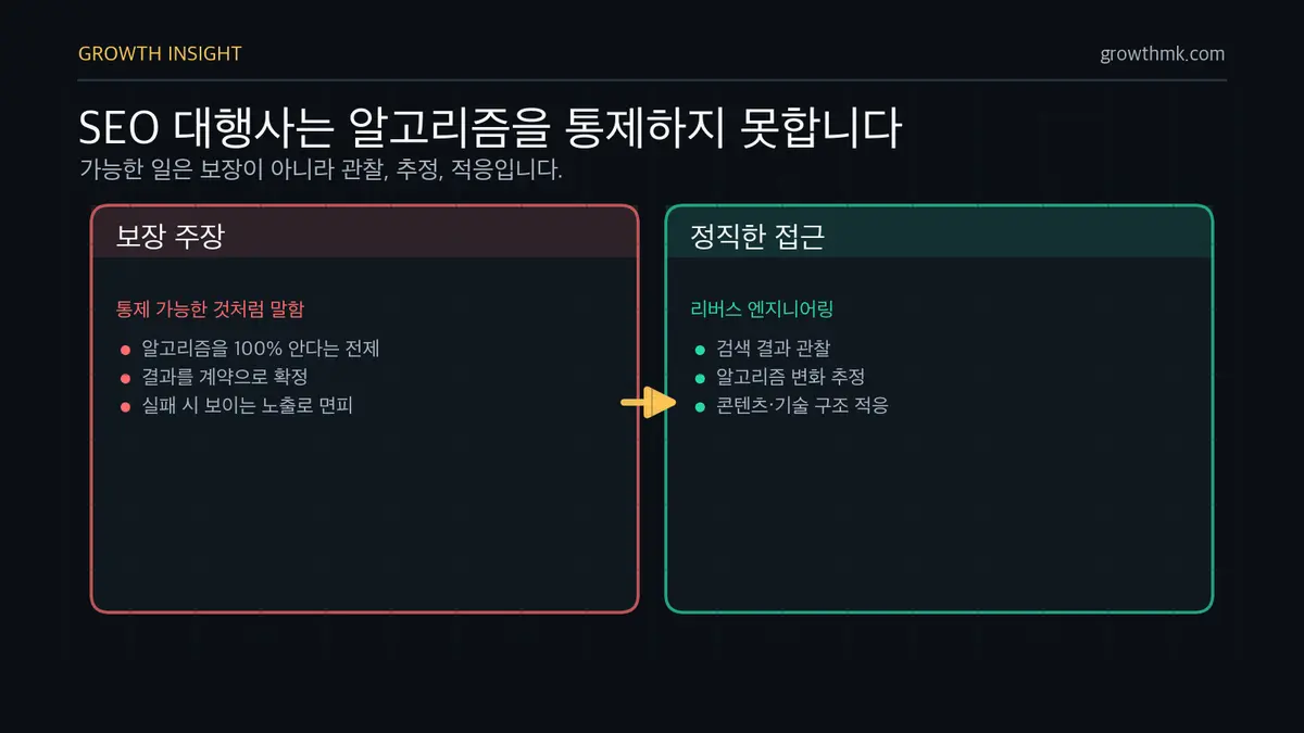 SEO 순위 보장의 통제 한계 SEO 대행사는 구글 알고리즘을 통제하지 못하므로 순위 보장 대신 관찰과 적응으로 접근해야 함을 보여준다.