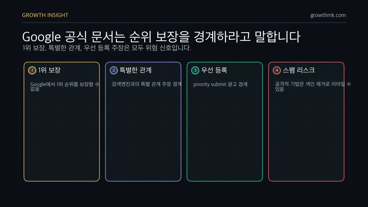 Google의 SEO 순위 보장 경고 Google 공식 문서가 SEO 1위 보장, 특별한 관계, 우선 등록 주장을 위험 신호로 본다는 점을 정리한다.