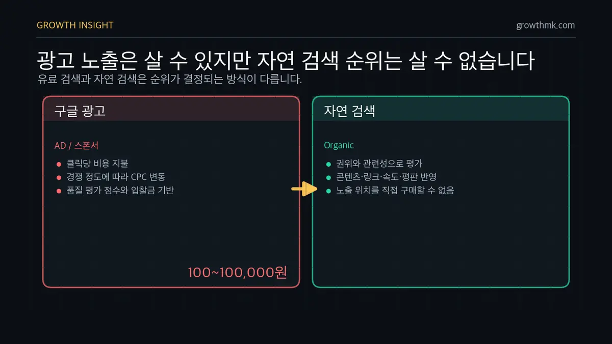 유료 검색과 자연 검색 차이 구글 광고는 클릭당 100원에서 100,000원 이상까지 비용을 내지만 자연 검색 순위는 직접 구매할 수 없음을 비교한다.