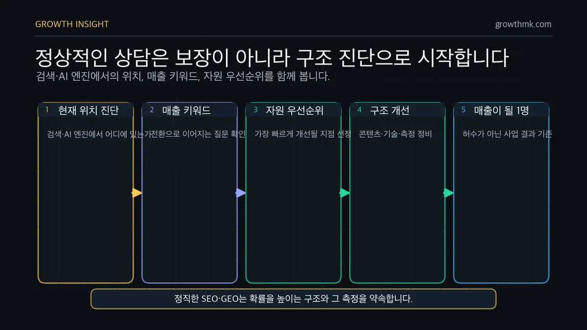 보장 대신 구조 진단 상담 정상적인 SEO 상담은 순위 보장 대신 현재 위치, 매출 키워드, 자원 우선순위, 구조 개선을 진단한다.