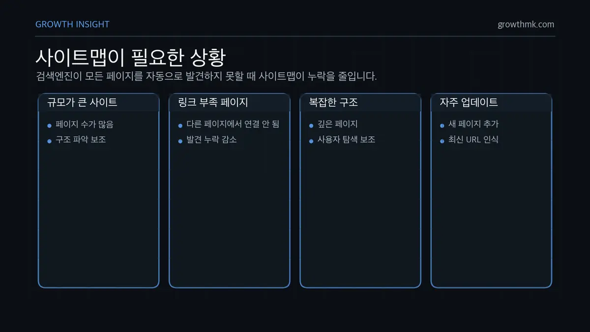 사이트맵이 필요한 상황 사이트맵은 규모가 크거나 내부 링크가 부족하거나 구조가 복잡하거나 자주 업데이트되는 웹사이트의 페이지 발견을 돕는다.
