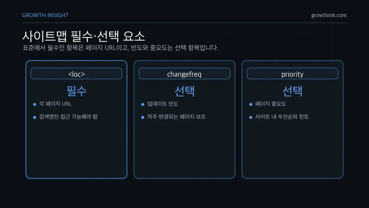 사이트맵 필수·선택 요소 사이트맵 프로토콜에서 필수 요소는 각 페이지 URL인 loc이며 changefreq와 priority는 선택 항목이다.
