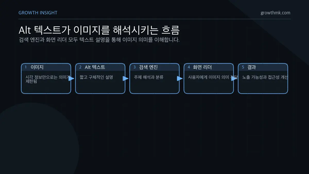 Alt 텍스트가 이미지를 해석시키는 흐름 Alt 텍스트는 이미지 내용을 텍스트 설명으로 바꾸어 검색 엔진의 분류와 화면 리더 접근성을 동시에 돕는다.