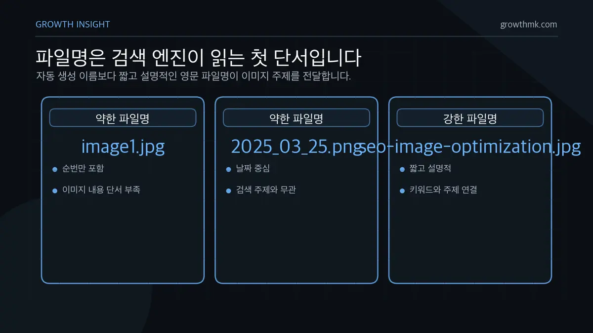 파일명은 검색 엔진이 읽는 첫 단서입니다 image1.jpg나 2025_03_25.png 같은 자동 파일명보다 seo-image-optimization.jpg 같은 설명적 파일명이 검색 엔진에 더 명확한 단서를 제공한다.
