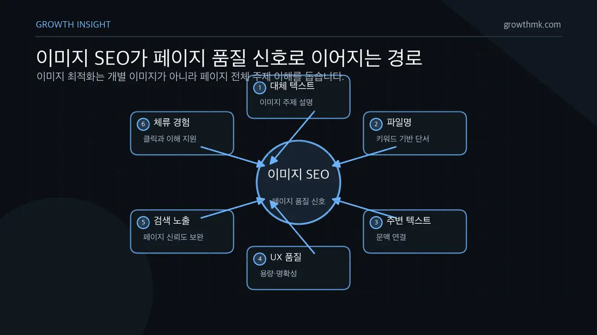 이미지 SEO가 페이지 품질 신호로 이어지는 경로 이미지 검색 최적화는 대체 텍스트, 키워드 파일명, 주변 텍스트, 용량과 UX 품질을 통해 페이지 주제 이해와 노출에 기여한다.