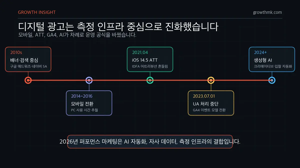 디지털 광고 발전 타임라인 퍼포먼스 마케팅이 2010년대 검색 광고에서 2021년 ATT, 2023년 GA4, 2024년 이후 AI 자동화로 진화한 흐름이다.